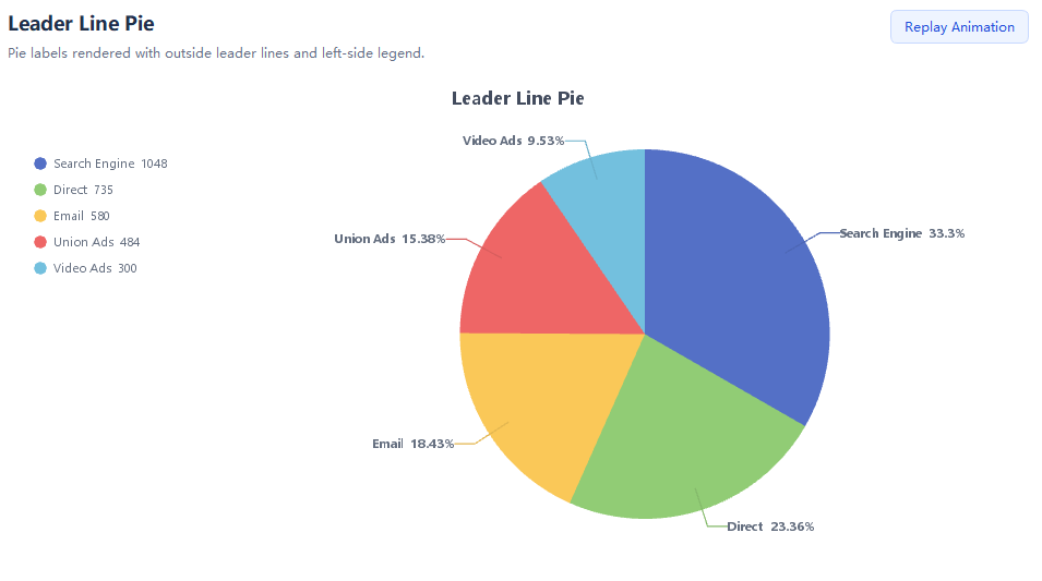 Leader Line Pie - 引导线饼图